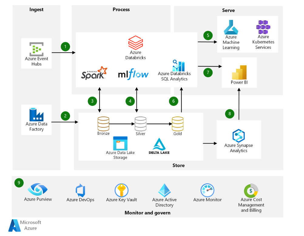 Azure platform